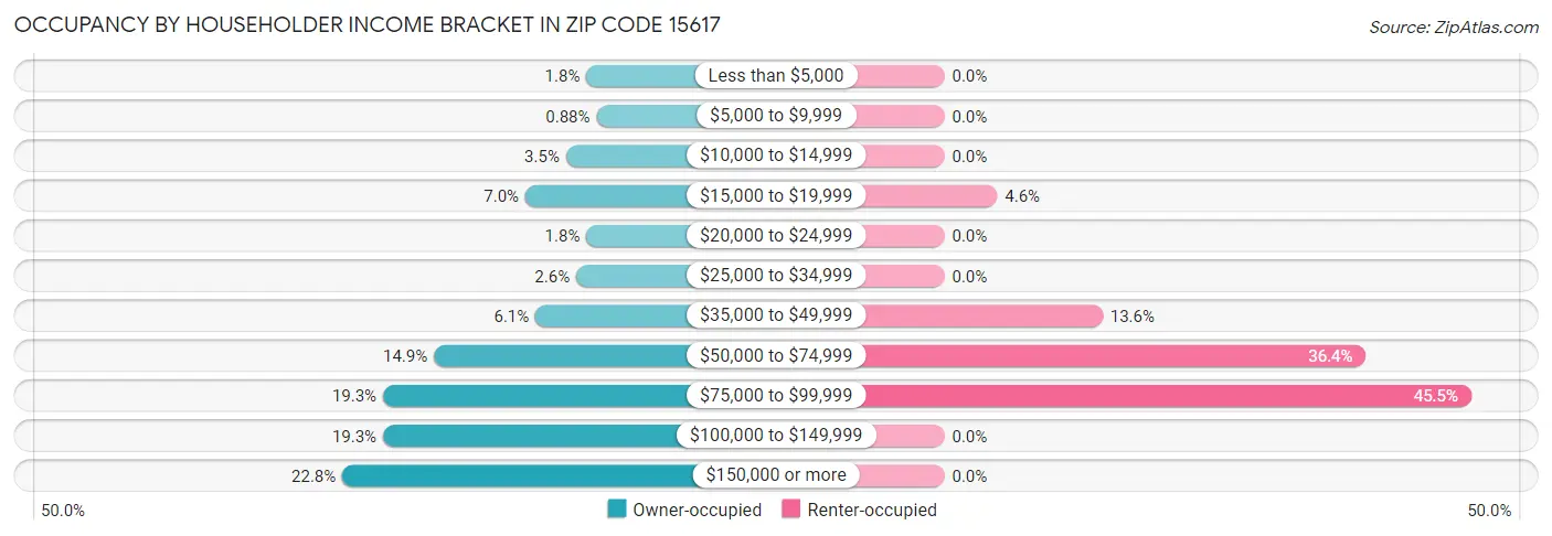 Occupancy by Householder Income Bracket in Zip Code 15617