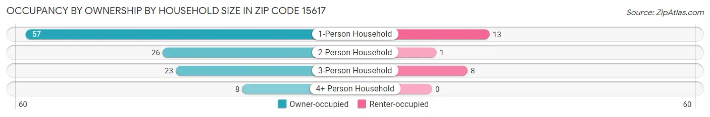 Occupancy by Ownership by Household Size in Zip Code 15617