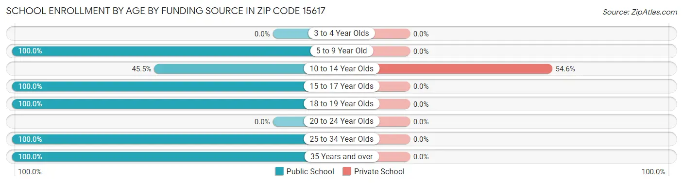 School Enrollment by Age by Funding Source in Zip Code 15617
