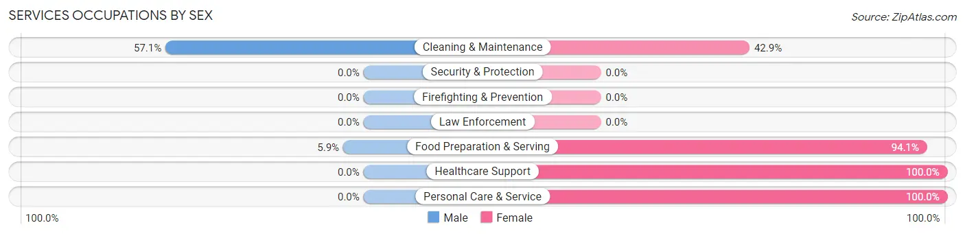 Services Occupations by Sex in Zip Code 15617
