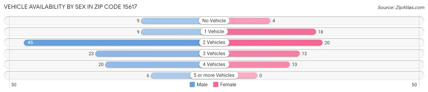 Vehicle Availability by Sex in Zip Code 15617