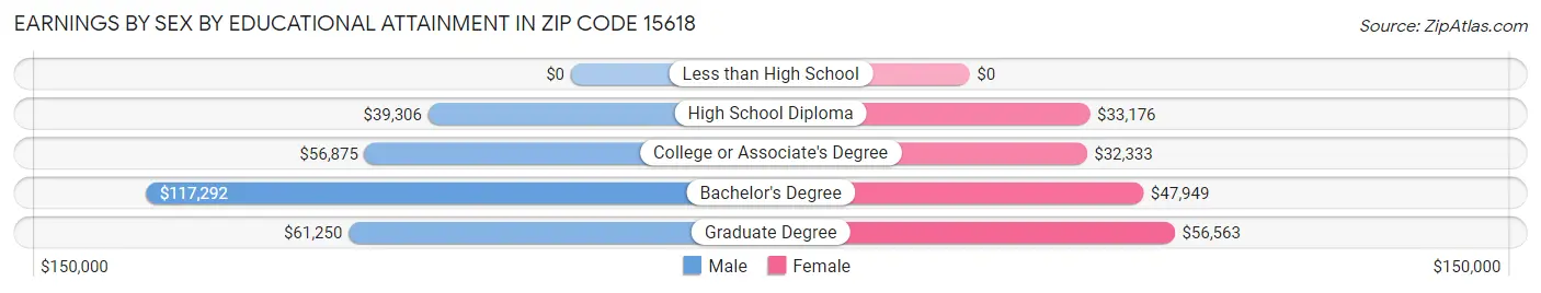 Earnings by Sex by Educational Attainment in Zip Code 15618