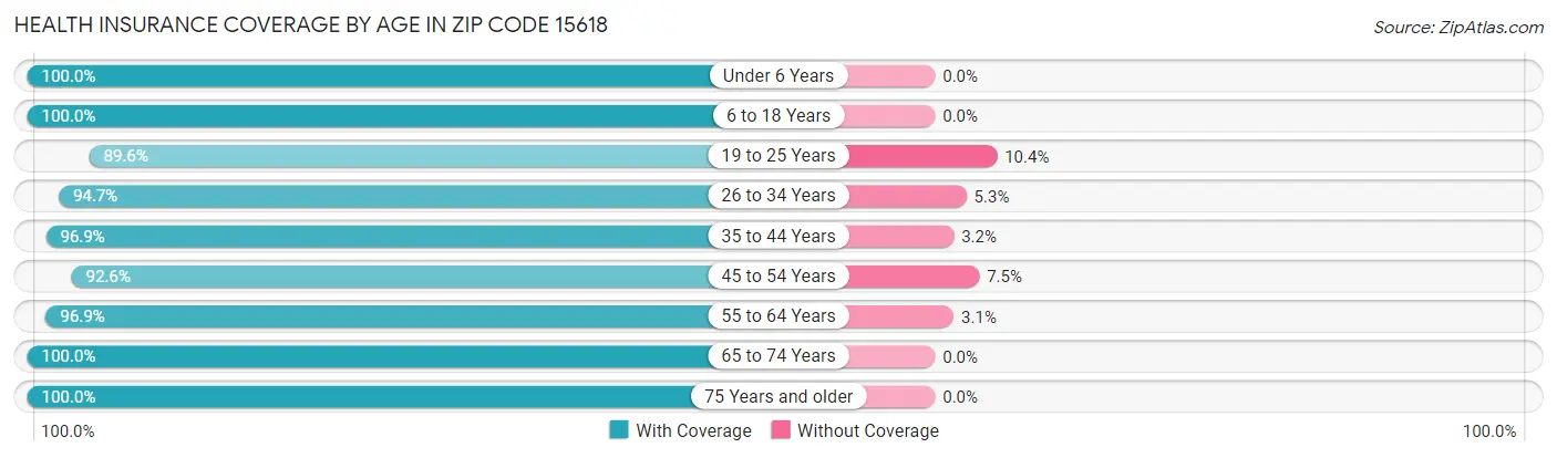 Health Insurance Coverage by Age in Zip Code 15618