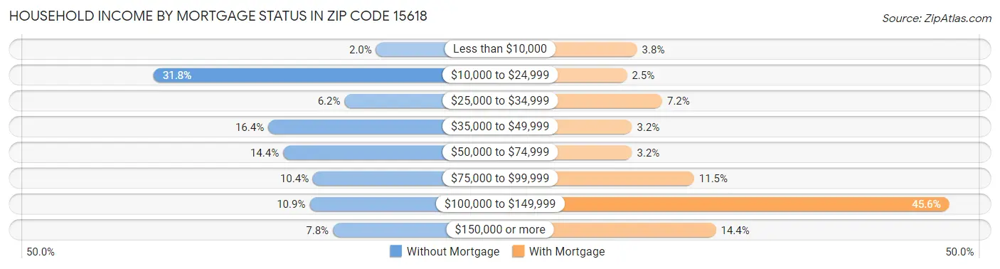 Household Income by Mortgage Status in Zip Code 15618