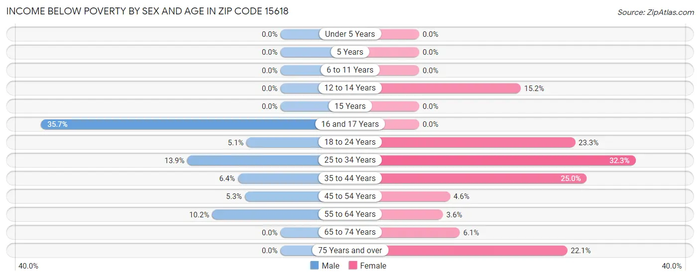 Income Below Poverty by Sex and Age in Zip Code 15618