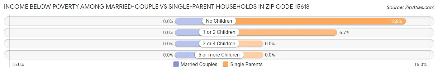 Income Below Poverty Among Married-Couple vs Single-Parent Households in Zip Code 15618