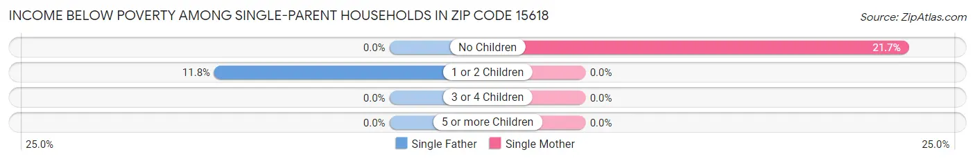Income Below Poverty Among Single-Parent Households in Zip Code 15618