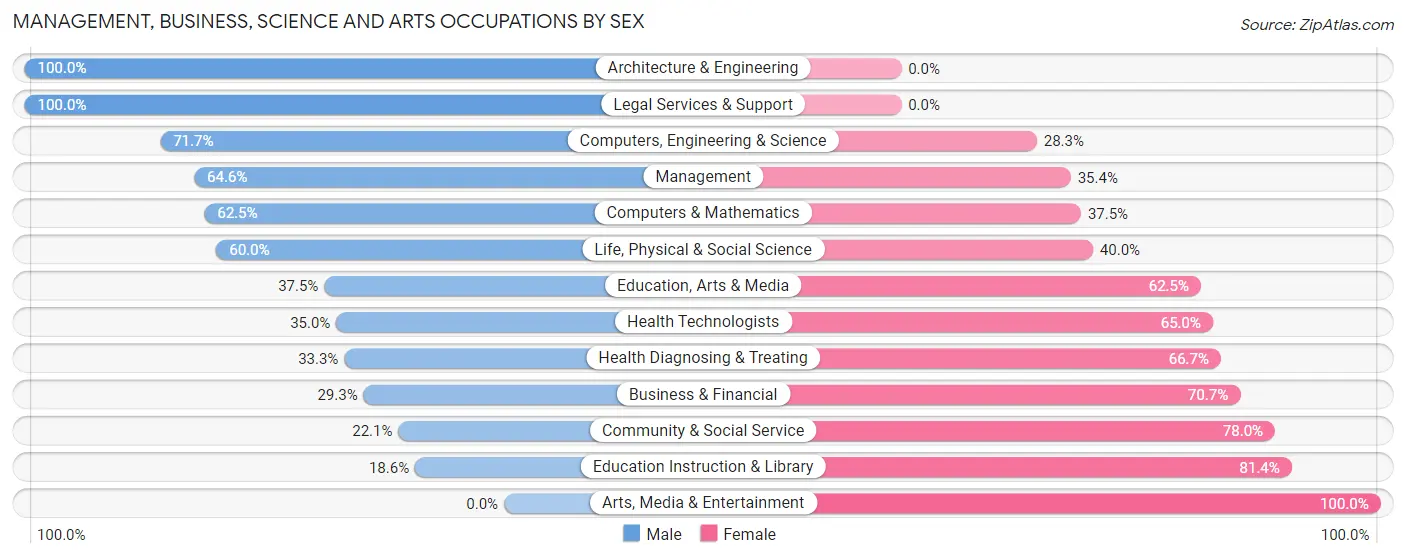 Management, Business, Science and Arts Occupations by Sex in Zip Code 15618