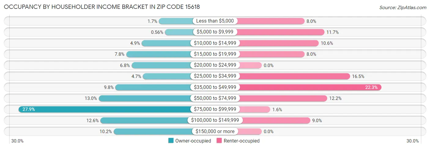 Occupancy by Householder Income Bracket in Zip Code 15618