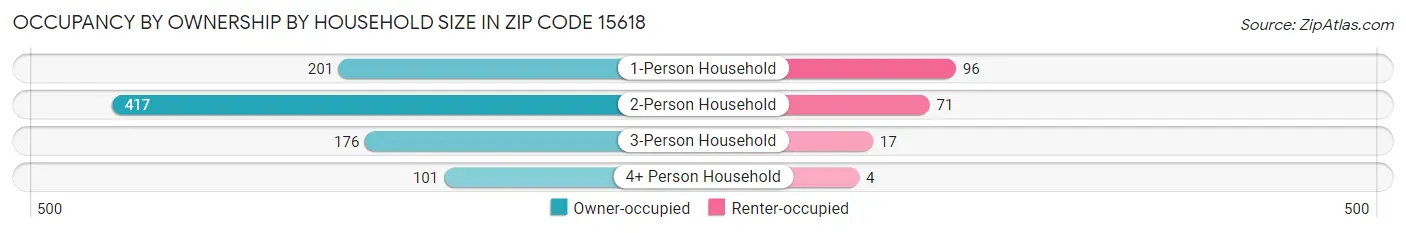 Occupancy by Ownership by Household Size in Zip Code 15618