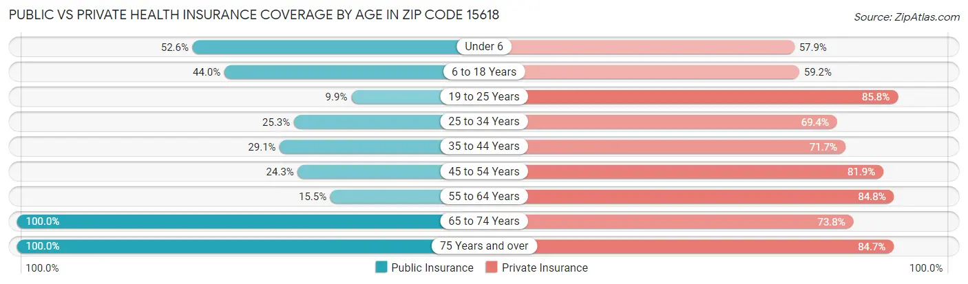 Public vs Private Health Insurance Coverage by Age in Zip Code 15618