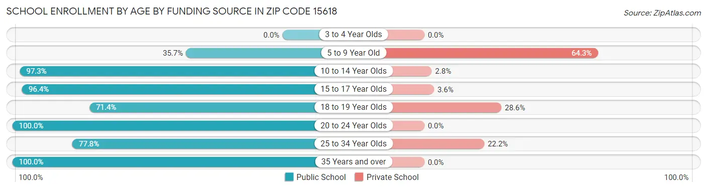 School Enrollment by Age by Funding Source in Zip Code 15618