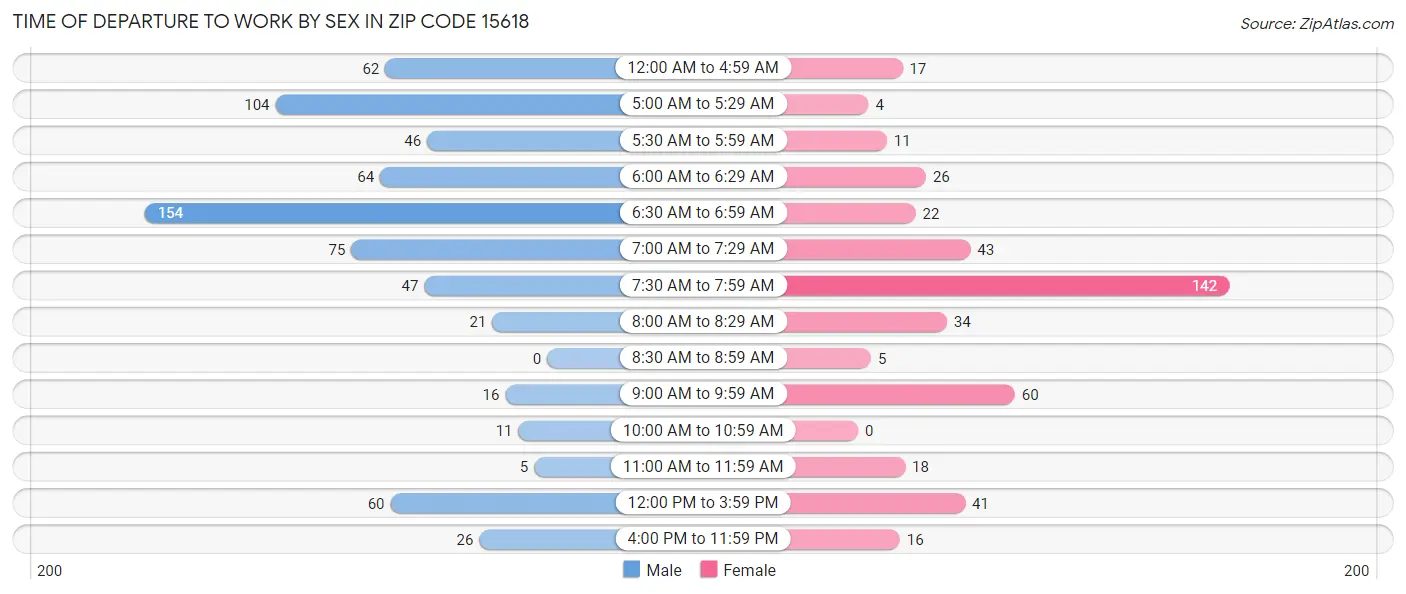 Time of Departure to Work by Sex in Zip Code 15618