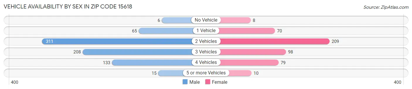 Vehicle Availability by Sex in Zip Code 15618