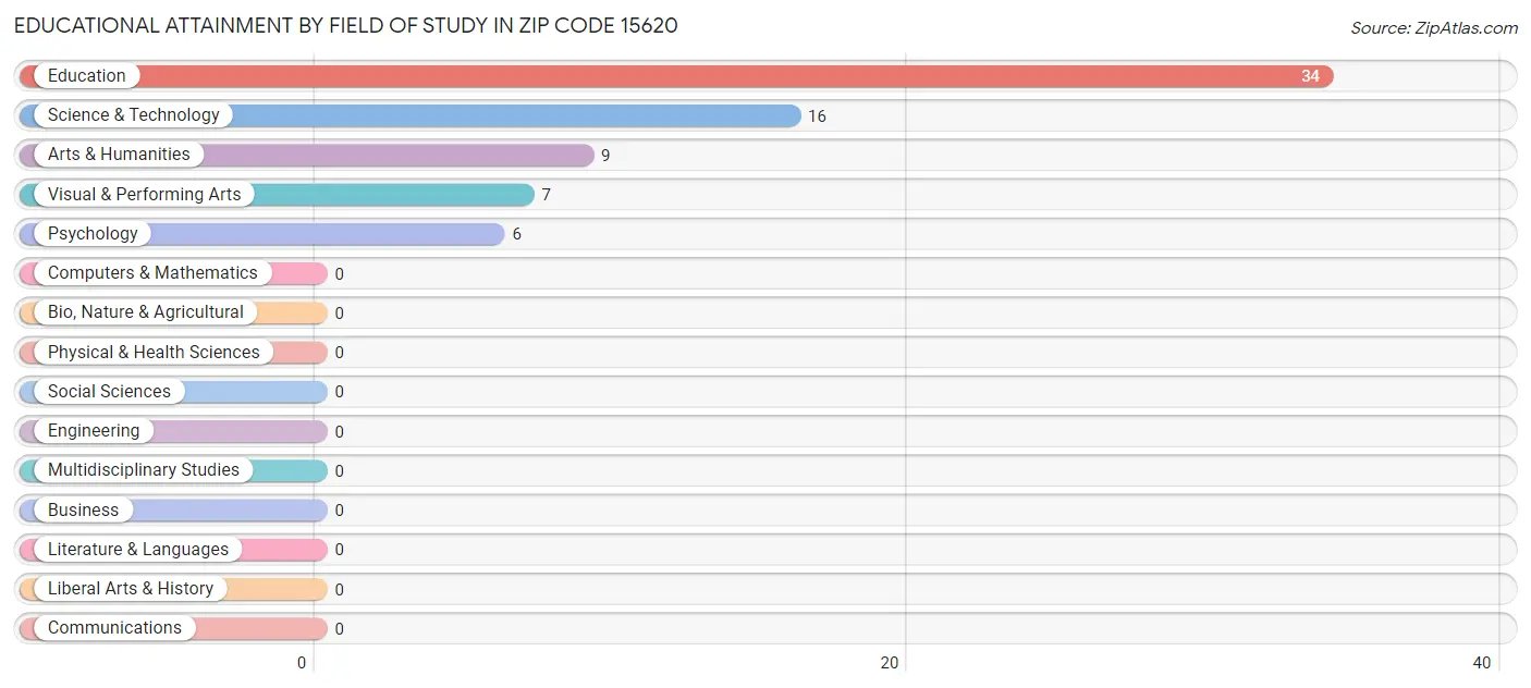 Educational Attainment by Field of Study in Zip Code 15620