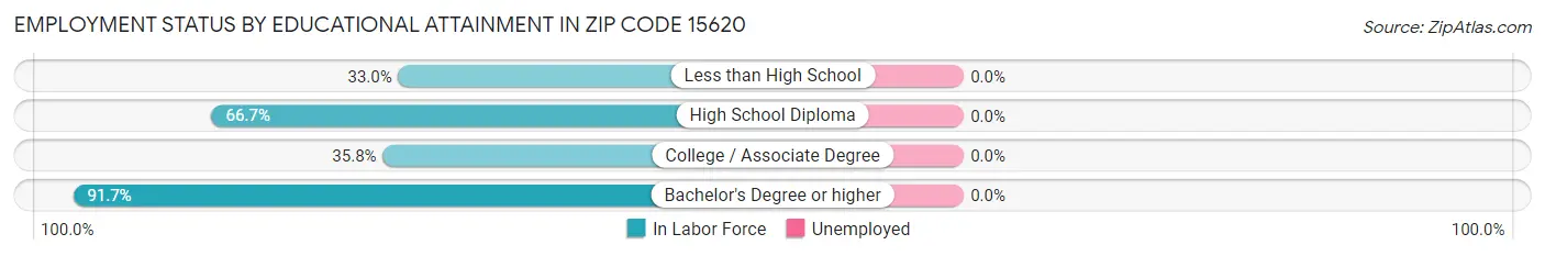 Employment Status by Educational Attainment in Zip Code 15620