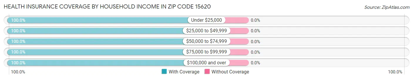 Health Insurance Coverage by Household Income in Zip Code 15620