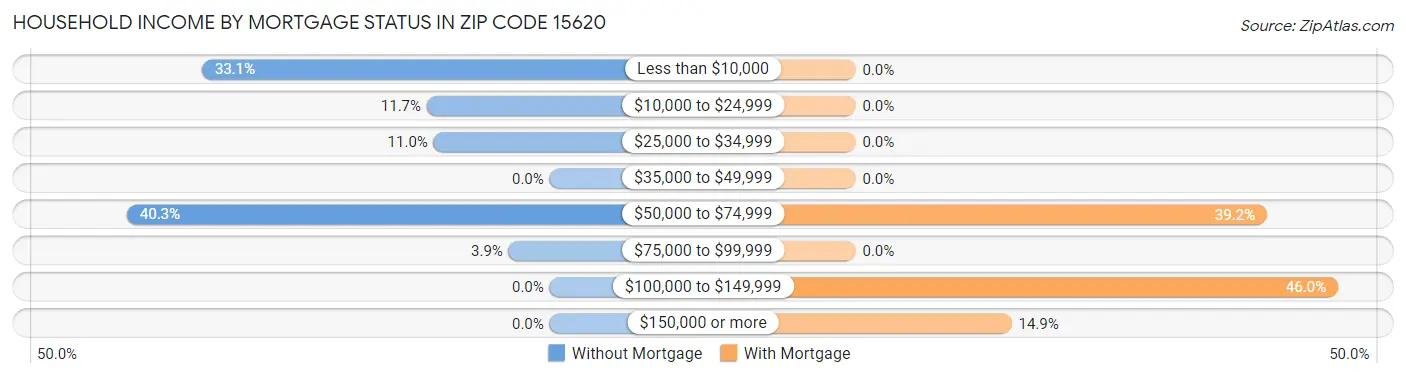Household Income by Mortgage Status in Zip Code 15620