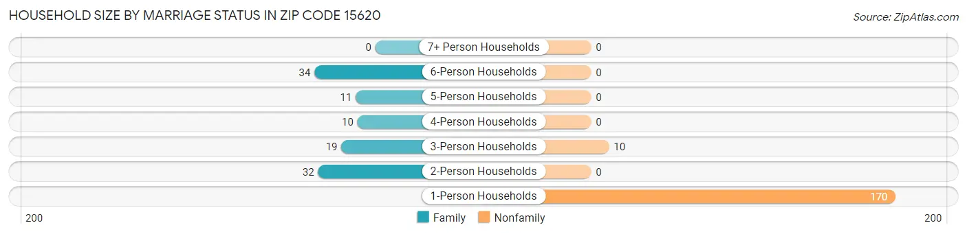 Household Size by Marriage Status in Zip Code 15620