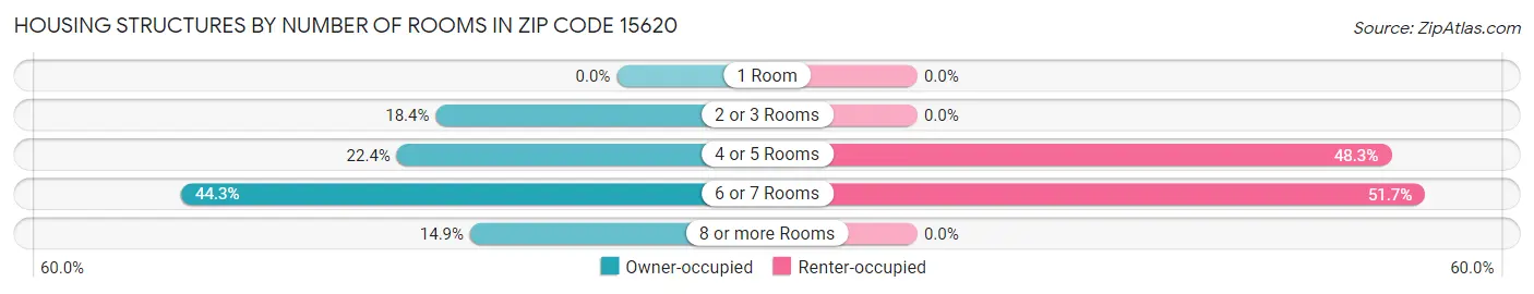 Housing Structures by Number of Rooms in Zip Code 15620
