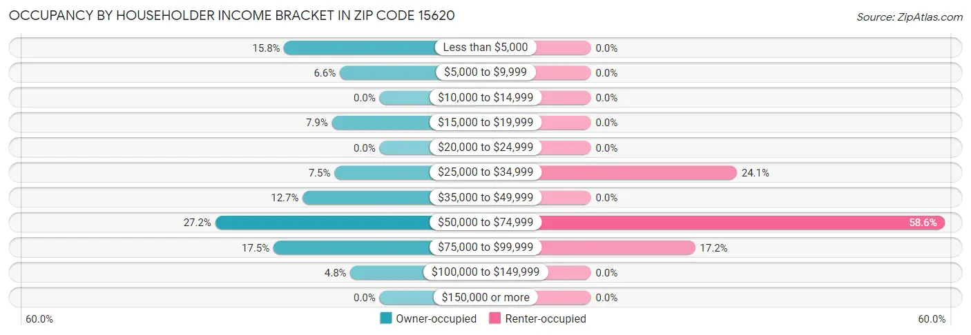 Occupancy by Householder Income Bracket in Zip Code 15620