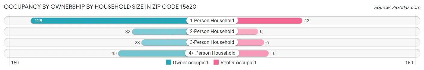 Occupancy by Ownership by Household Size in Zip Code 15620