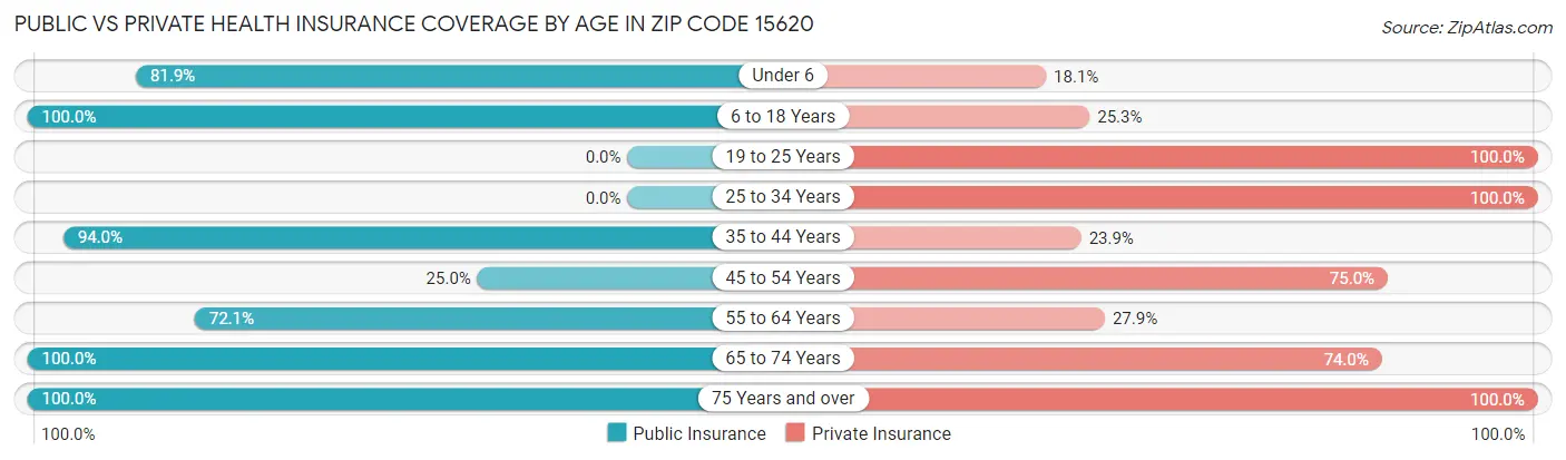 Public vs Private Health Insurance Coverage by Age in Zip Code 15620