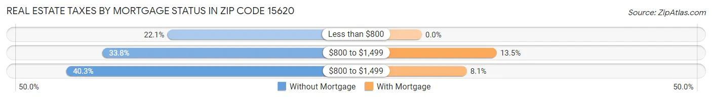 Real Estate Taxes by Mortgage Status in Zip Code 15620