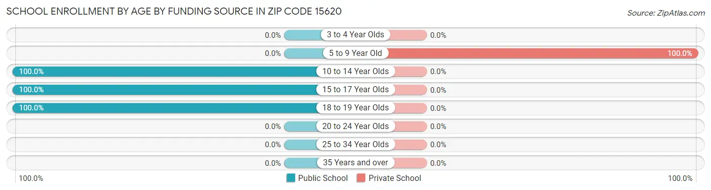 School Enrollment by Age by Funding Source in Zip Code 15620