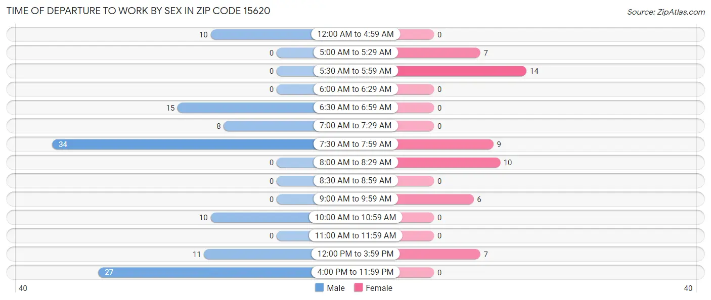 Time of Departure to Work by Sex in Zip Code 15620