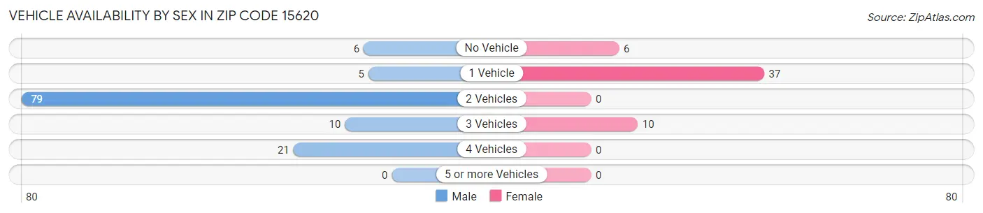 Vehicle Availability by Sex in Zip Code 15620