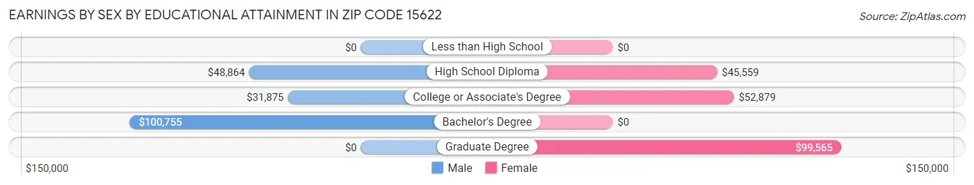 Earnings by Sex by Educational Attainment in Zip Code 15622