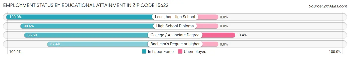 Employment Status by Educational Attainment in Zip Code 15622