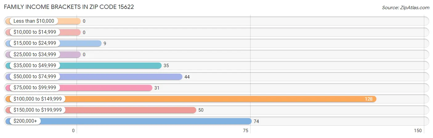 Family Income Brackets in Zip Code 15622