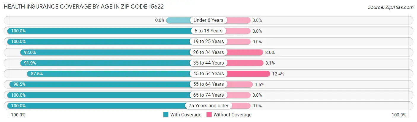 Health Insurance Coverage by Age in Zip Code 15622