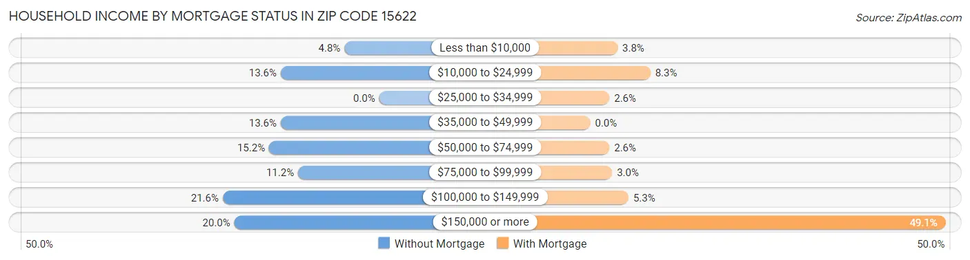 Household Income by Mortgage Status in Zip Code 15622