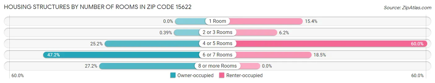Housing Structures by Number of Rooms in Zip Code 15622