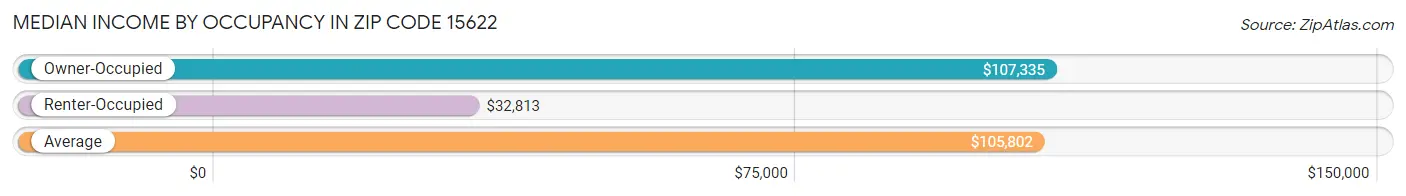 Median Income by Occupancy in Zip Code 15622