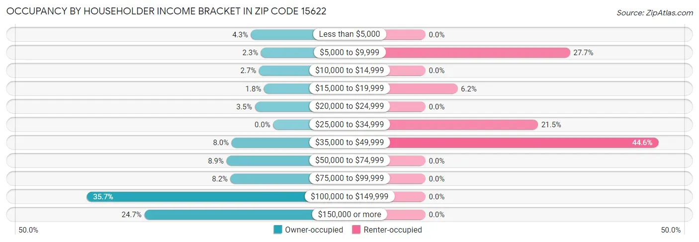 Occupancy by Householder Income Bracket in Zip Code 15622