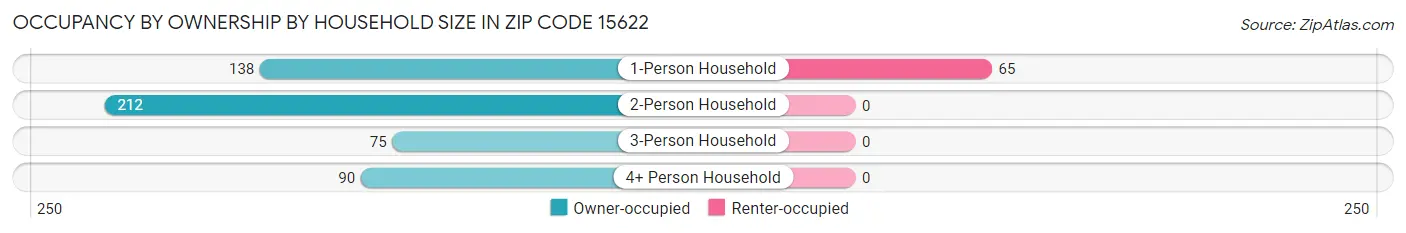 Occupancy by Ownership by Household Size in Zip Code 15622