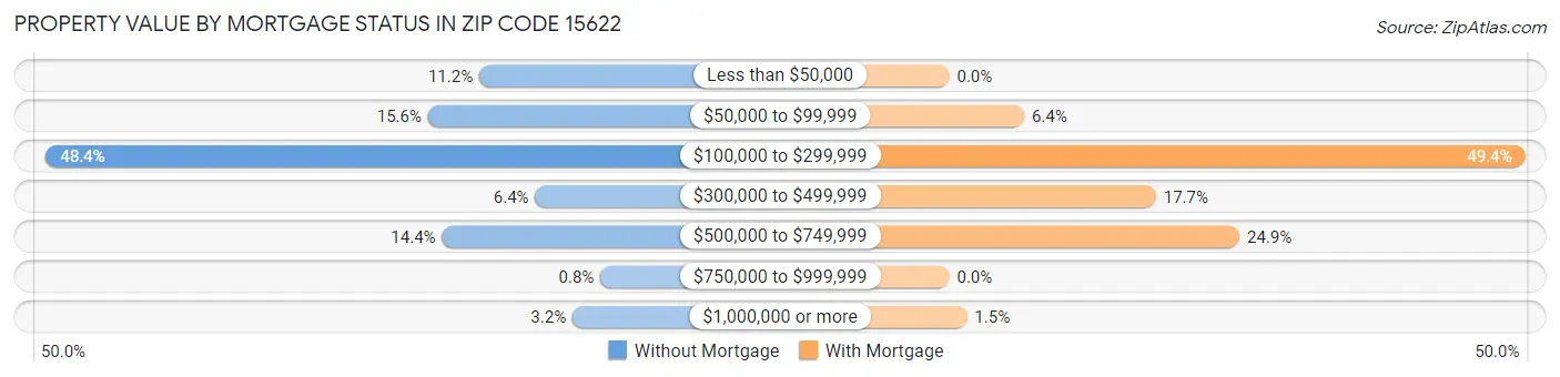 Property Value by Mortgage Status in Zip Code 15622