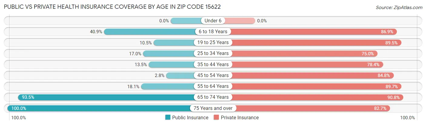 Public vs Private Health Insurance Coverage by Age in Zip Code 15622