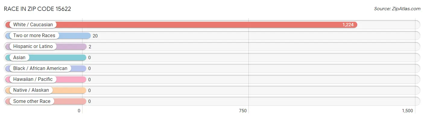 Race in Zip Code 15622