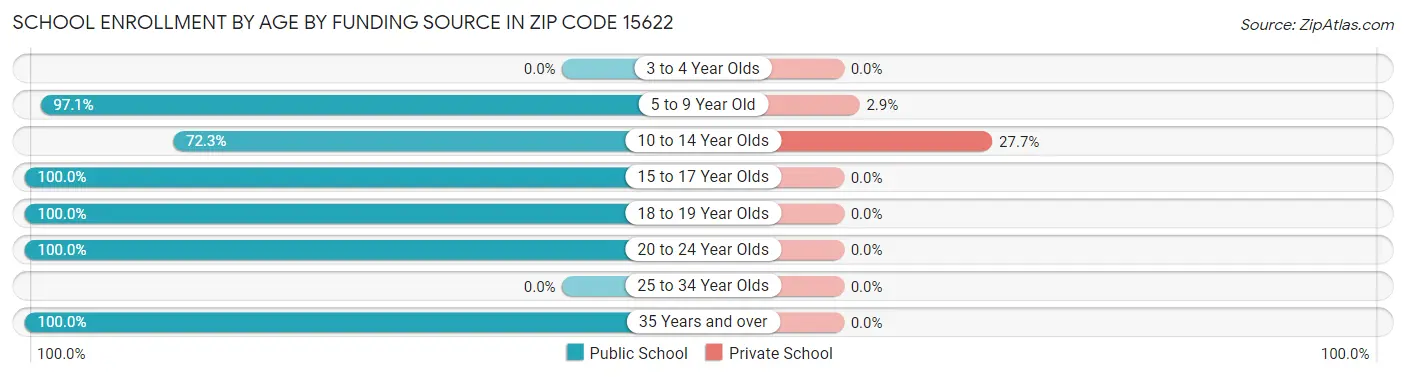 School Enrollment by Age by Funding Source in Zip Code 15622