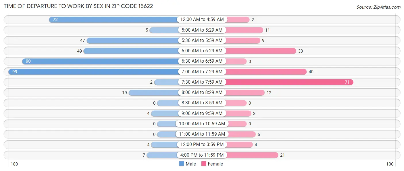 Time of Departure to Work by Sex in Zip Code 15622