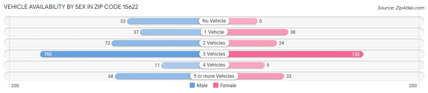Vehicle Availability by Sex in Zip Code 15622