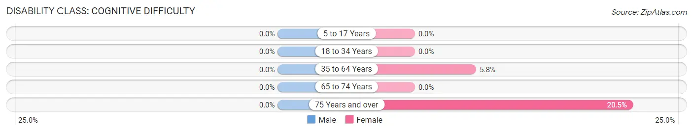 Disability in Zip Code 15623: <span>Cognitive Difficulty</span>