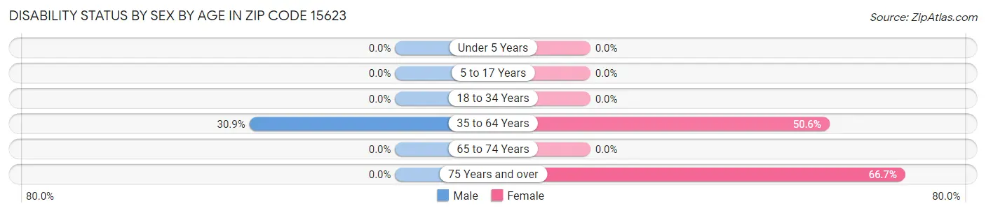 Disability Status by Sex by Age in Zip Code 15623
