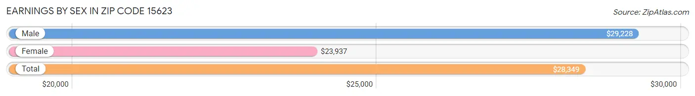 Earnings by Sex in Zip Code 15623