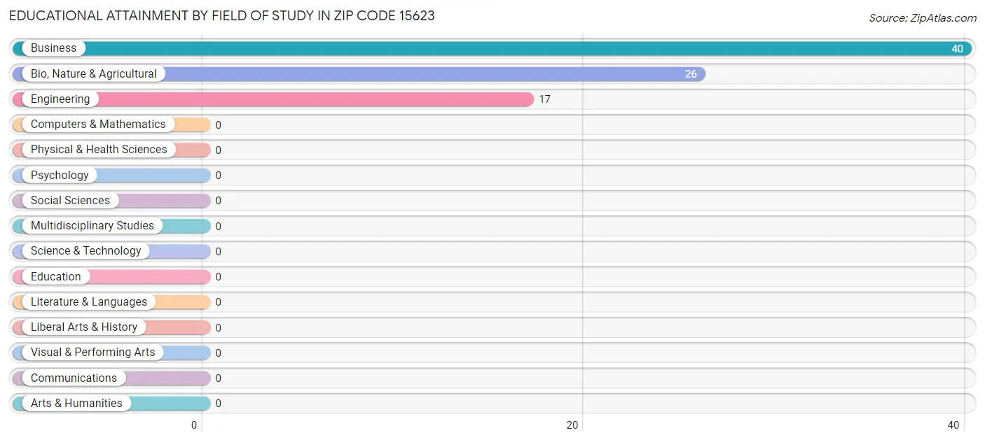 Educational Attainment by Field of Study in Zip Code 15623